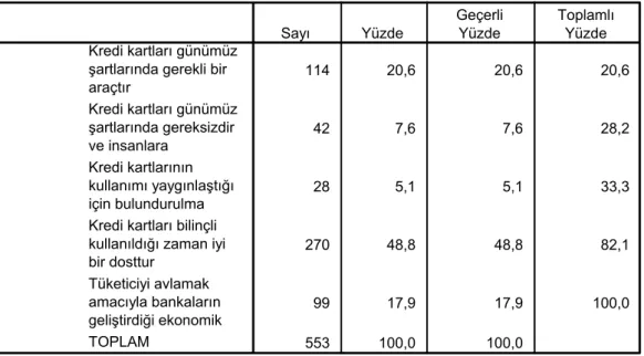 Tablo 7: Kredi Kartı Kullanımı Hakkında Deneklerin Düşüncesi. 