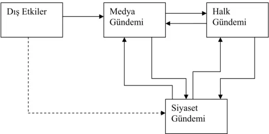 Şekil 1: Halkla İlişkiler ve Gündem Kurma (Manheim 1994: 129) 