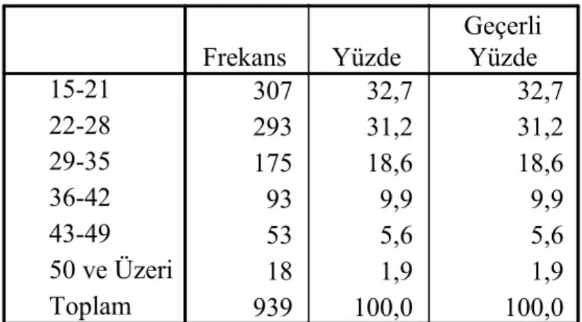 Tablo 5.3. Yaş Dağılımı 