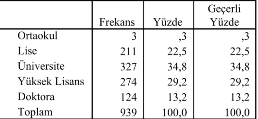 Tablo  4’de  de  görüldüğü  gibi  deneklerin  %  59,9’u  bekâr  iken;  %  39,6’sı  ise  evlidirler