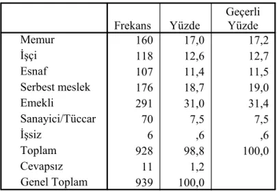Tablo 5.10. Deneklerin Babalarının Mesleki Dağılımı 