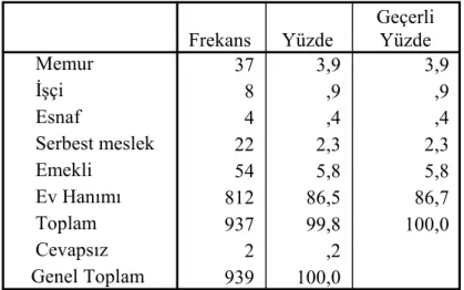 Tablo 5.11. Deneklerin Annelerinin Mesleki Dağılımı 