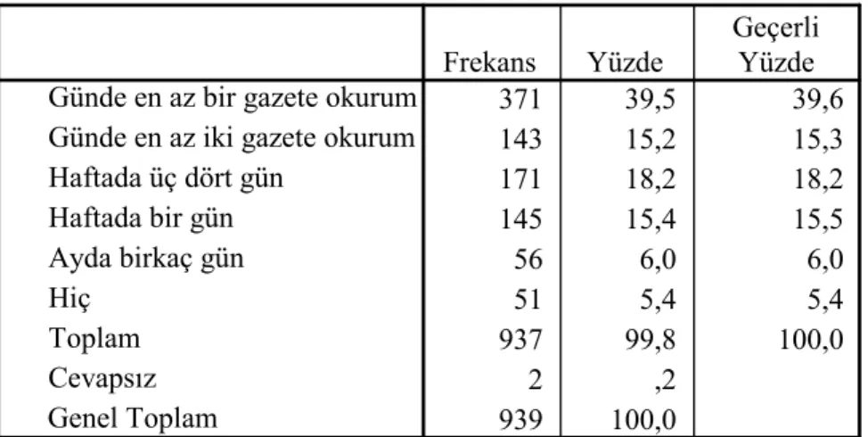 Tablo 5.17. Ortalama Günde Gazete Okuma Süresi 