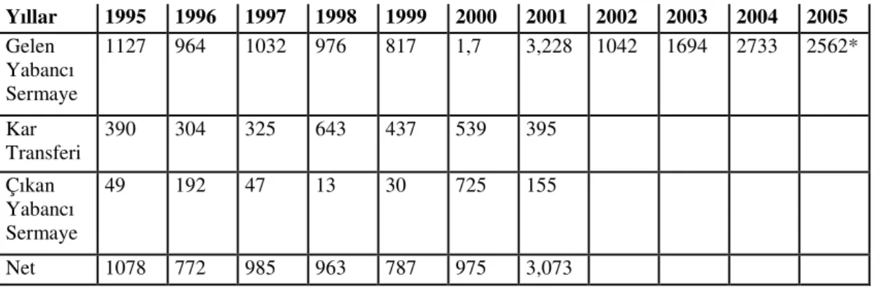 Tablo 2.18.Ödemeler Dengesinde, Gelen Yabancı Sermaye ve Kar Transferleri (Milyon $) 