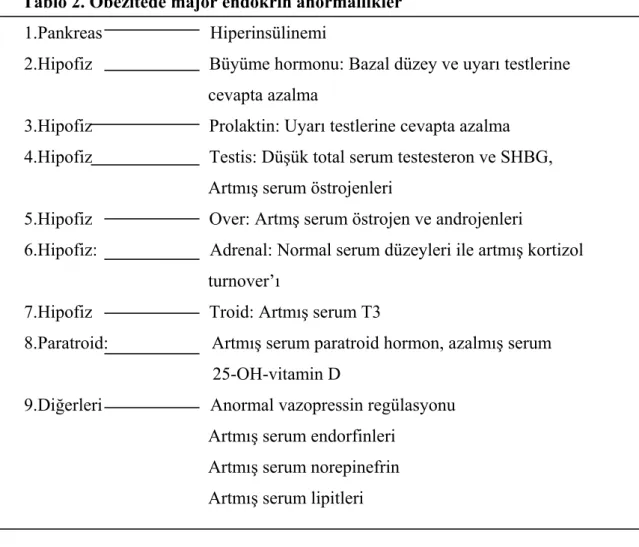 Tablo 2. Obezitede major endokrin anormallikler  1.Pankreas                        Hiperinsülinemi 