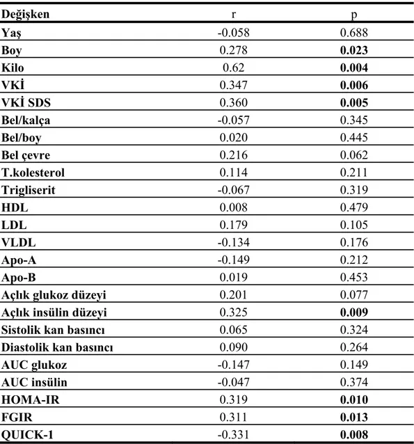 Tablo 12. MS (+) olan grupta SVKİ ile diğer parametreler arasındaki ilişki 