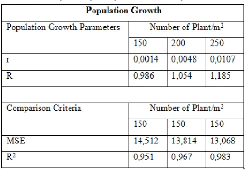 Table 1. Population growth parameters and comparison criteria