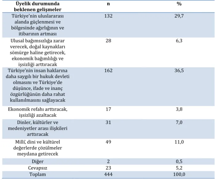 Tablo  incelendiğinde  kursiyerlerin  olası  AB  üyeliği  durumunda  olumlu  gelişmelerin yaşanacağına dair beklentilerinin yüksek olduğu ortaya çıkmaktadır. Buna  göre  kuriyerlerin  üçte  birinden  fazlası,  olası  AB  üyeliği  durumunda  Türkiye’nin  in