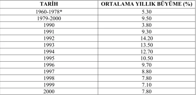 Tablo 1: Çin’in GSMH’sının Yıllık Büyüme Hızı 