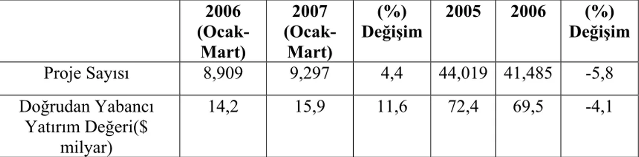 Tablo 13:  Çin’deki Doğrudan Yabancı Yatırımlar  2006   (Ocak-Mart)  2007   (Ocak-Mart)  (%)  Değişim 2005 2006  (%) Değişim Proje Sayısı 8,909  9,297  4,4  44,019 41,485  -5,8  Doğrudan Yabancı  Yatırım Değeri($  milyar)  14,2 15,9 11,6  72,4  69,5  -4,1 