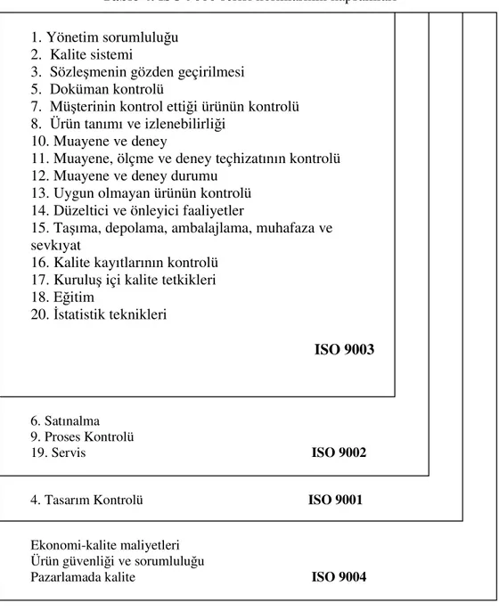 Tablo 4. ISO 9000 serisi normlarının kapsamları 