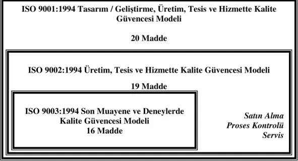 Şekil 6. ISO 9000:1994 Kalite Güvence Sistemi Standarları Kaynak: Terry; 2001, s, 6 