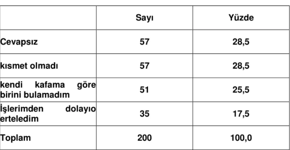 Tablo 11: Evlenmeme nedeni(eğer evli değilseniz) 
