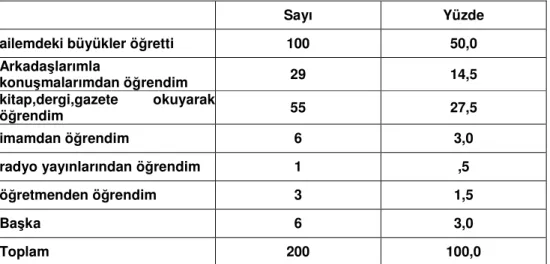 Tablo 16: Evlilik ile ilgili bilgileri nerden öğrendiği 