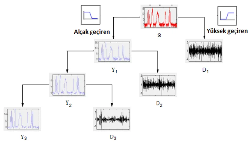 Şekil 3.3. Bir sinyalin dereceli olarak ayrık DD işlemine tabi tutulması 