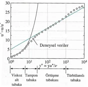 Şekil 3.4. Bir boruda tam gelişmiş türbülanslı akışta çeper ve logaritma yasası hız profillerinin deneysel  veriler ile karşılaştırılması (Çengel ve Cimbala, 2008) 