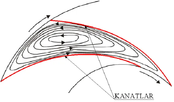 Şekil 3.6. Çarkın kanatları arasındaki bir pasajda meydana gelen ters akışlar (Srinivasan, 2008) 