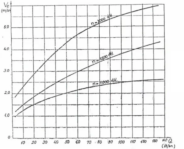 Şekil 3.9. Emme borusundaki hızların debi ve devir sayısı ile değişimi (Baysal, 1979) 