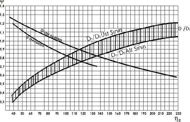 Şekil 3.12. ψ basınç katsayısının ve D 1 /D 2  çap oranlarının η S  özgül hızına göre değişim eğrileri (Baysal,  1979) 