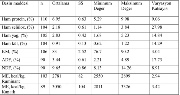 Çizelge 4.1’de 110 adet dane mısır örneğinin yemlendiği şekliyle besin maddesi  kompozisyonu  verilmiş  olup,  mısır  örneklerinin  KM,  HP,  HS,  HY,  HK,  ADF,  NDF  seviyeleri  geniş  sınırlar  arasında  değişmektedir