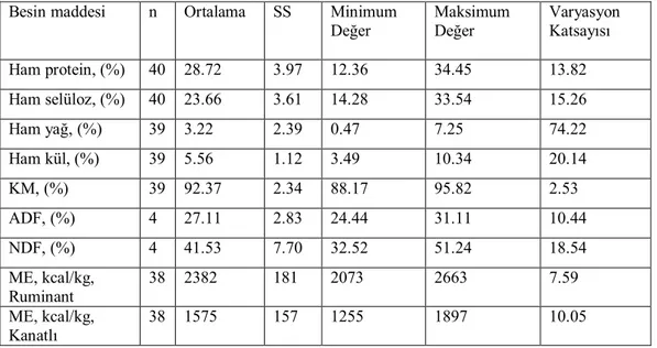 Çizelge 4.6.1. Pamuk tohumu küspesinin besin maddesi kompozisyonu 