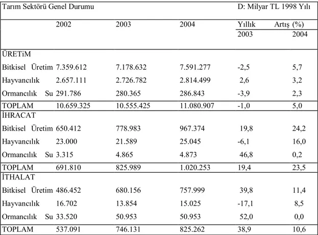 Tablo 5- Tarım Sektörünün Genel Durumu