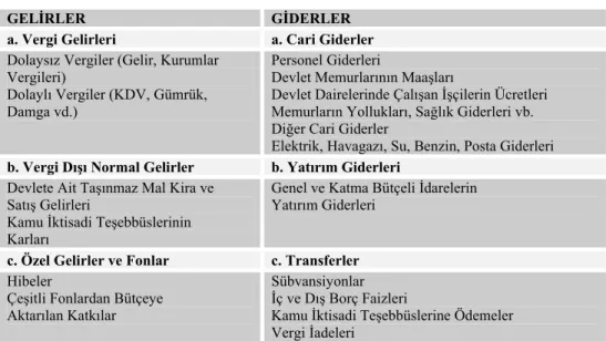 Tablo 2. Türkiye Konsolide Bütçesinin Başlıca Kalemleri 