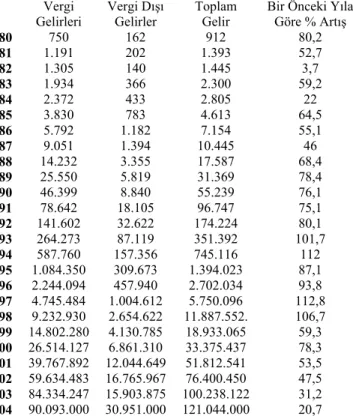 Tablo 3: Konsolide Bütçe Gelirleri (Cari Fiyatlarla) (Milyar TL) 