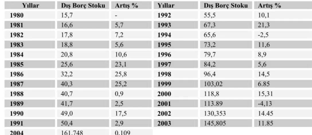 Tablo 7. Türkiye’nin Dış Borç Stoku (Milyar $) 