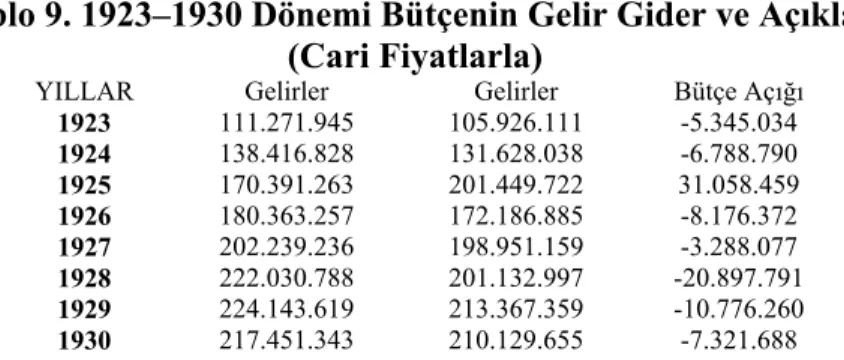 Tablo 9. 1923–1930 Dönemi Bütçenin Gelir Gider ve Açıkları  (Cari Fiyatlarla) 