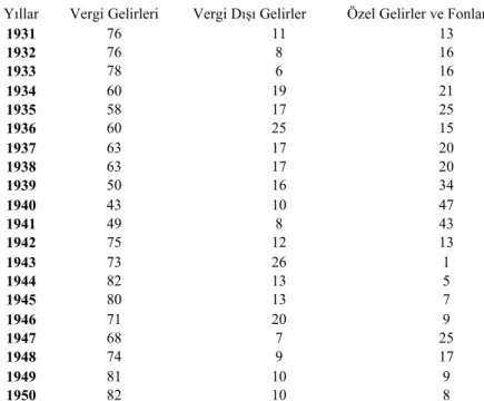 Tablo 11. 1931–1950: Dönemi Bütçenin Gelir Gider ve Açıkları (Cari  Fiyatlarla) 