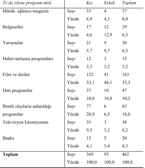 Tablo 46. Cinsiyete Göre Televizyonda İzlenen Program Türleri  