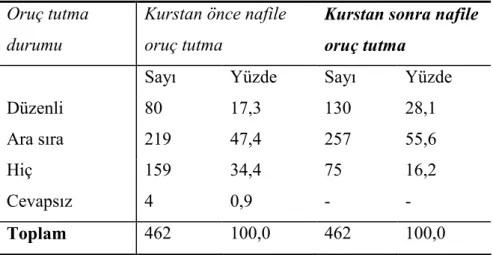 Tablo 54. Kurs Öncesi ve Sonrası Nafile Oruç Tutma Sıklığı  Oruç tutma 