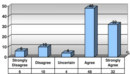 Graphic  1.  In  my  opinion,  vocabulary  teaching  is  a  very  essential  and  important part of language teaching