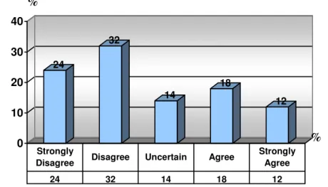 Graphic  8.  My  students  are  adult  learners  so  I  do  not  think  games  are  suitable for them
