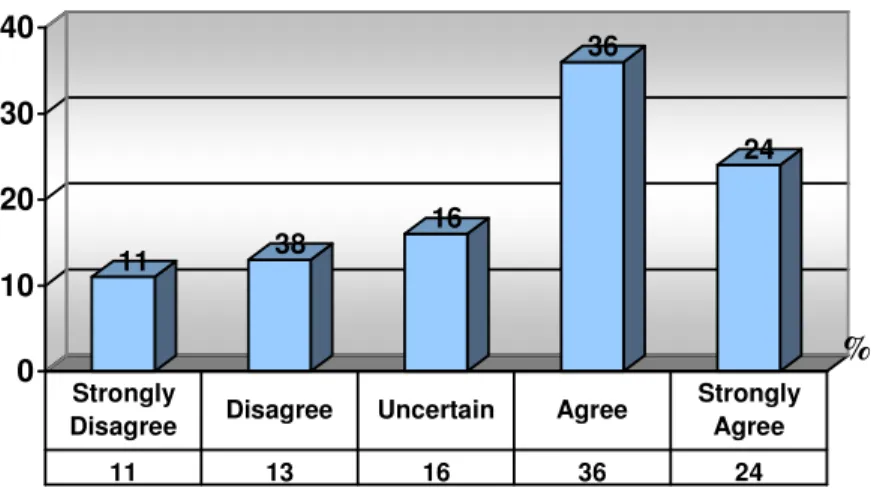 Graphic 13. Games provide real life communication so they are beneficial  for my students