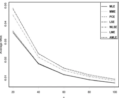 Figure 2. Average MSEs of the diﬀerent estimators of σ for diﬀerent sample size n when μ is known
