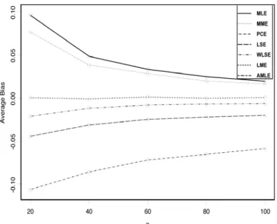 Figure 3.Average biases of the diﬀerent estimators of μ for diﬀerent sample size n