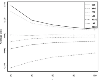 Figure 3.Average biases of the diﬀerent estimators of μ for diﬀerent sample size n