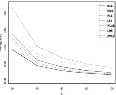 Figure 6. Average MSEs of the diﬀerent estimators of σ for diﬀerent sample size n