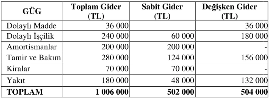 Tablo 18: Sabit ve Değişken Giderler 