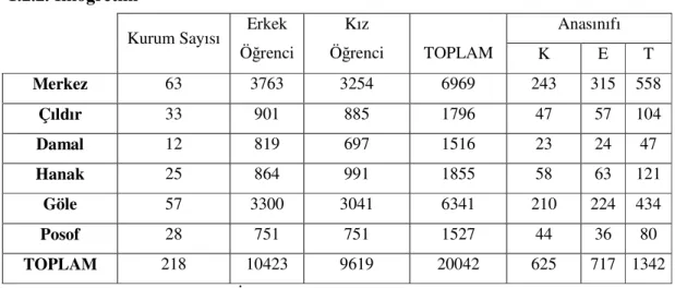 Tablo 1. Ardahan İlköğretim Kurumları Tablosu(Kılıç, 2005, s.7). 