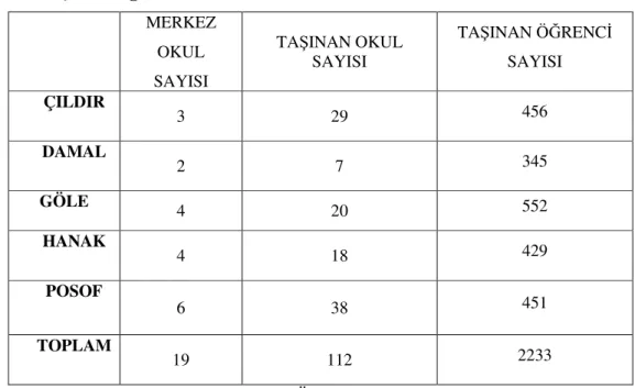 Tablo 2. Ardahan Taşımalı Öğretim Tablosu(Kılıç, 2005, s.9). 