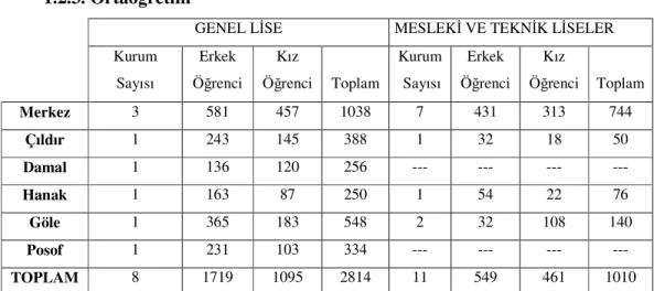 Tablo 4. Ardahan Ortaöğretim Kurumları Tablosu(Kılıç, 2005, s.8). 