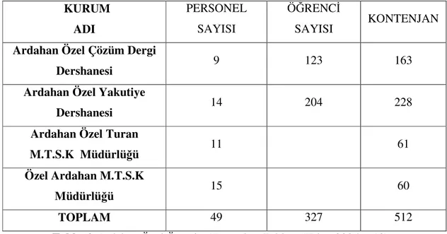 Tablo 6. Ardahan Özel Öğretim Kurumları Tablosu(Kılıç, 2005, s.10). 