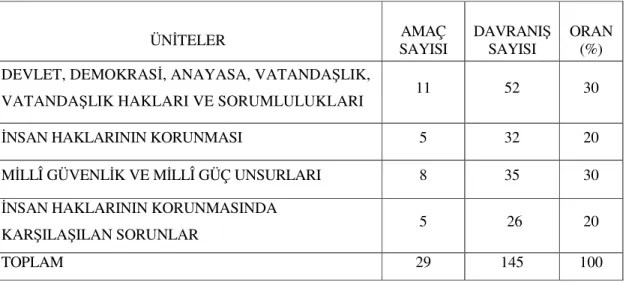 Tablo 10. Vatandaşlık ve İnsan Hakları Eğitimi Dersi 8. Sınıf Ünitelerinin Dağılımı 