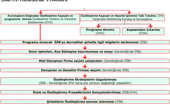 Şekil 3.1. Özelleştirme  Prosedürü 
