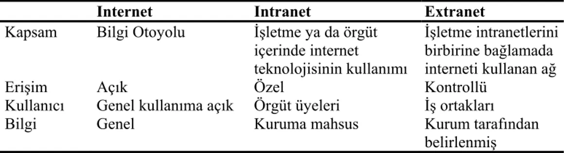 Tablo 1.5. Internet, Intranet ve Extranet'in Karşılaştırılması   Internet  Intranet  Extranet  Kapsam   Bilgi Otoyolu  İşletme ya da örgüt 