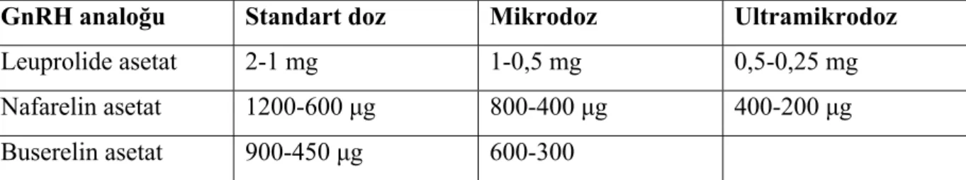 Tablo 5: GnRH analoğu çeşitleri ve  standart, minidoz ve ultraminidoz için önerilen dozlar  GnRH analoğu  Standart doz  Mikrodoz  Ultramikrodoz 