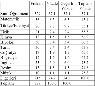 Tablo 3.5 Branşa/Alana ilişkin tablo